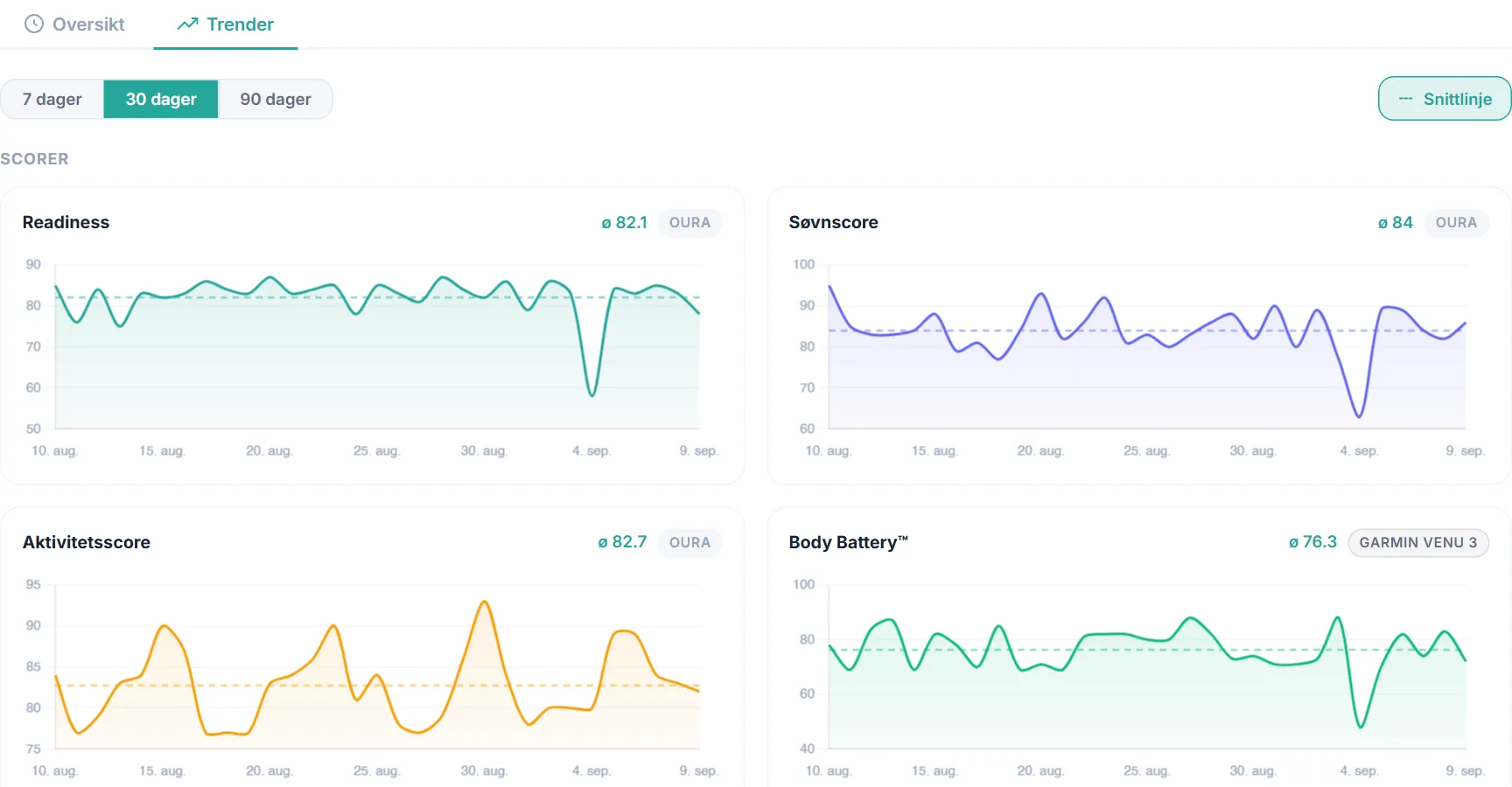 Trender for wearable-data over 7, 30 eller 90 dager, med gjennomsnitt og utvikling